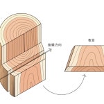 木材の板目、柾目